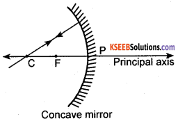 KSEEB Class 10 Science Important Questions Chapter 10 Light Reflection and Refraction 13