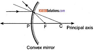 KSEEB Class 10 Science Important Questions Chapter 10 Light Reflection and Refraction 21