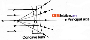 KSEEB Class 10 Science Important Questions Chapter 10 Light Reflection and Refraction 60