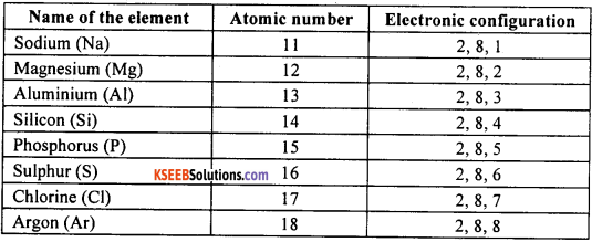 KSEEB Class 10 Science Important Questions Chapter 5 Periodic Classification of Elements 12