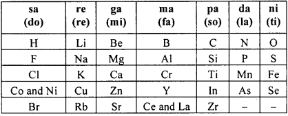 KSEEB Class 10 Science Important Questions Chapter 5 Periodic Classification of Elements 7