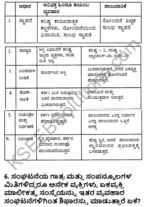 1st PUC Business Studies Question Bank Chapter 2 Forms of Business Organisation in Kannada 40