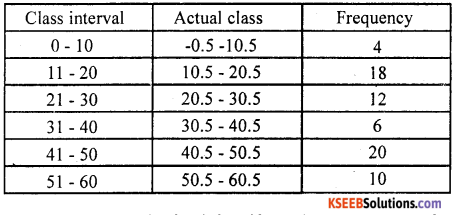 KSEEB Solutions for Class 8 Maths Chapter 13 Statistics Additional Questions 6