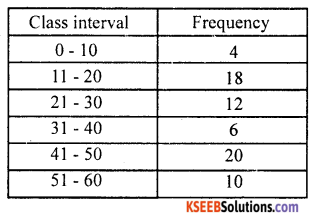 KSEEB Solutions for Class 8 Maths Chapter 13 Statistics Additional Questions 7