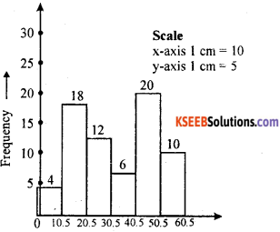KSEEB Solutions for Class 8 Maths Chapter 13 Statistics Additional Questions 8