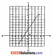 KSEEB Solutions for Class 8 Maths Chapter 14 Introduction of Graphs Additional Questions 1