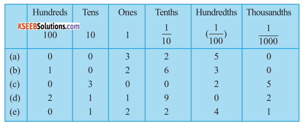 KSEEB Solutions for Class 6 Maths Chapter 8 Decimals Ex 8.2 3