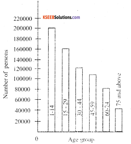KSEEB Solutions for Class 6 Maths Chapter 9 Data Handling Ex 9.4 8