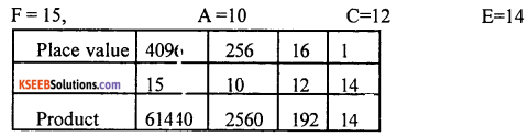 1st PUC Computer Science Question Bank Chapter 3 Data Representation 13