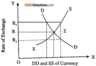 2nd PUC EconomicsModel Question Paper 1 with Answers image - 13.