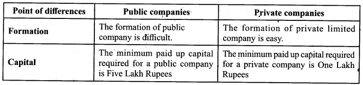 1st PUC Business Studies Question Bank Chapter 2 Forms of Business Organisation 2