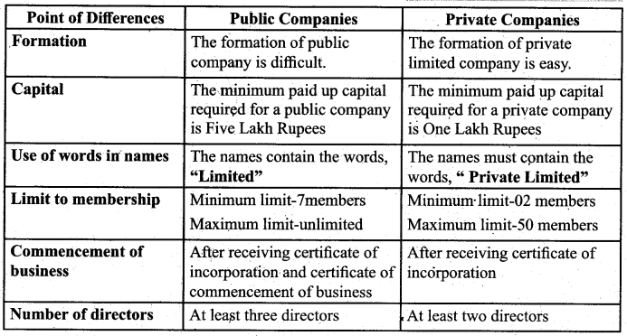 1st PUC Business Studies Question Bank Chapter 2 Forms of Business Organisation 3
