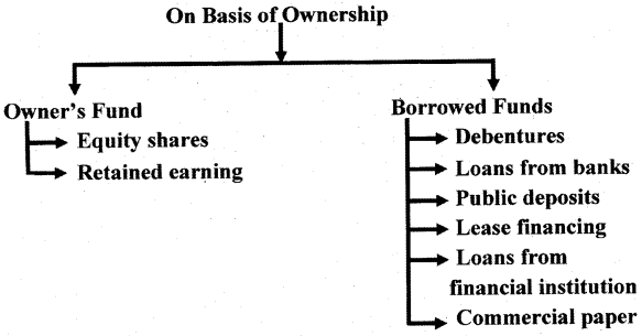 1st PUC Business Studies Question Bank Chapter 8 Sources of Business Finance 1